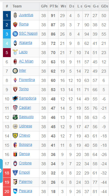 Serie A 2021-17 Table