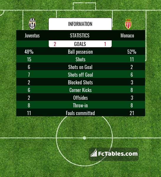 Preview image Juventus - Monaco