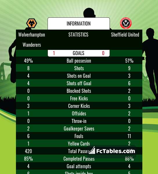 Preview image Wolverhampton Wanderers - Sheffield United