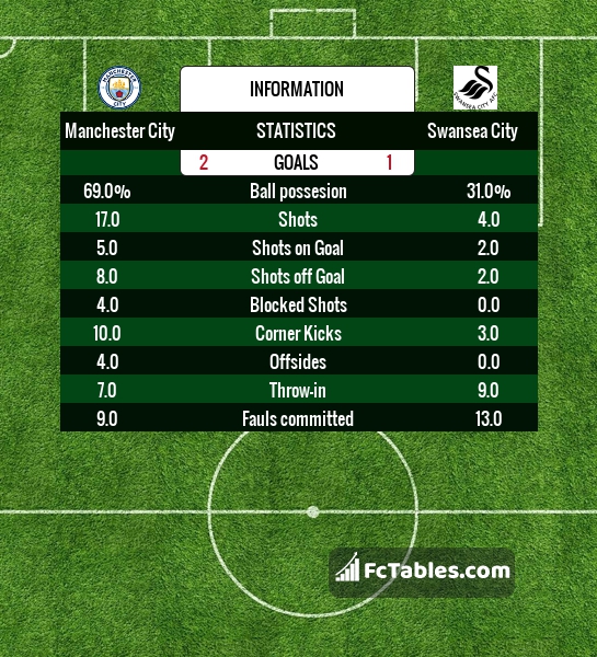 Preview image Manchester City - Swansea