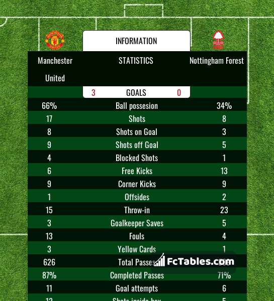Preview image Manchester United - Nottingham Forest