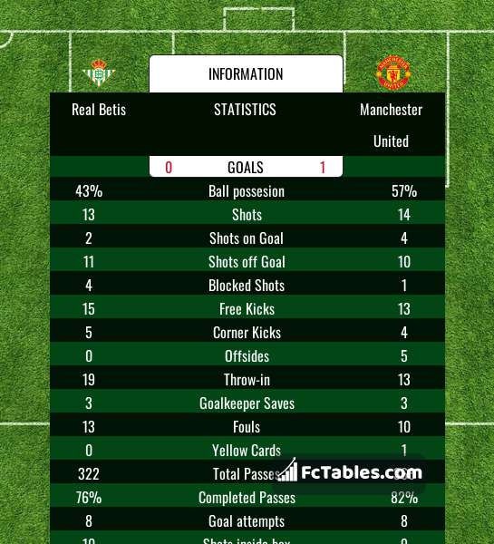 Man united vs real betis stats
