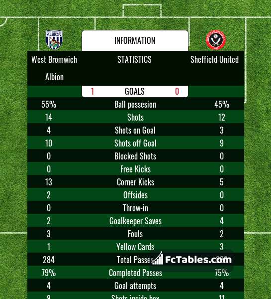 Preview image West Bromwich Albion - Sheffield United