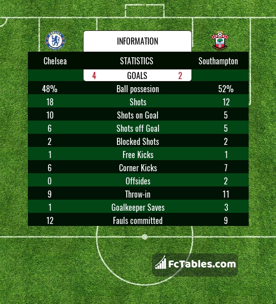 Preview image Chelsea - Southampton
