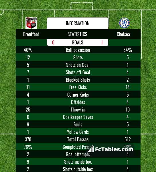 Preview image Brentford - Chelsea