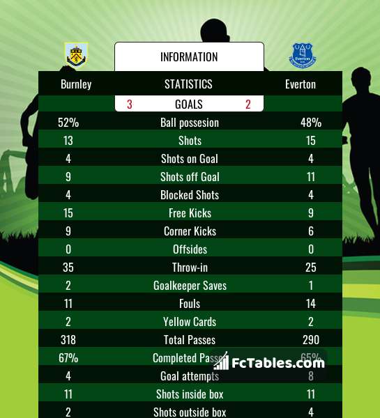 Preview image Burnley - Everton