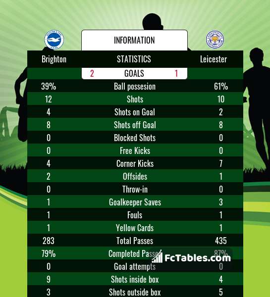 Preview image Brighton - Leicester