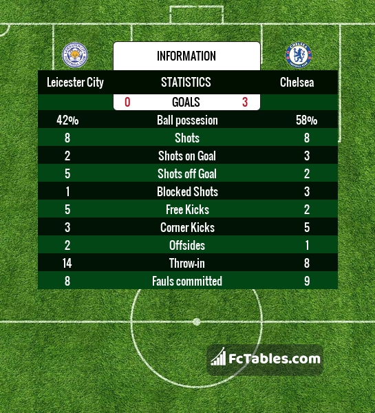 Preview image Leicester - Chelsea