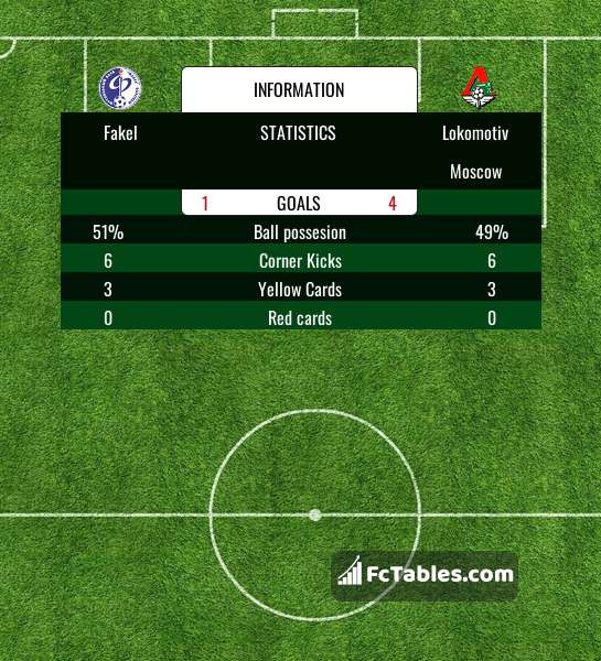 Spartak Moskva vs Akron H2H stats - SoccerPunter