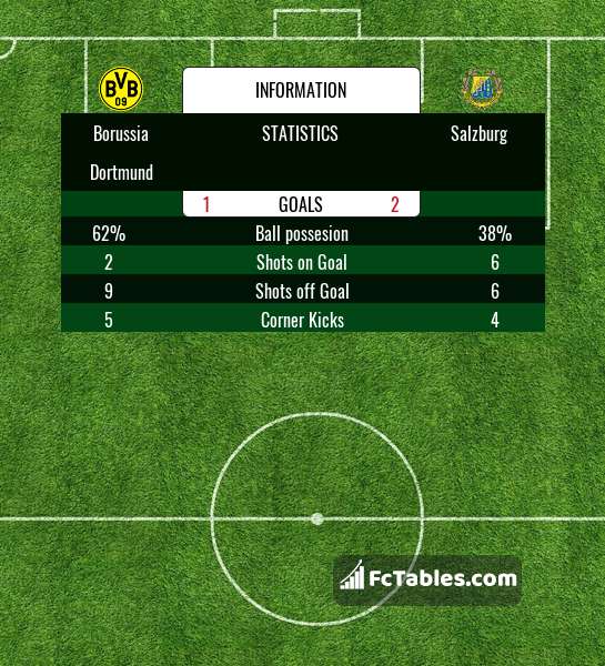 Preview image Borussia Dortmund - Salzburg