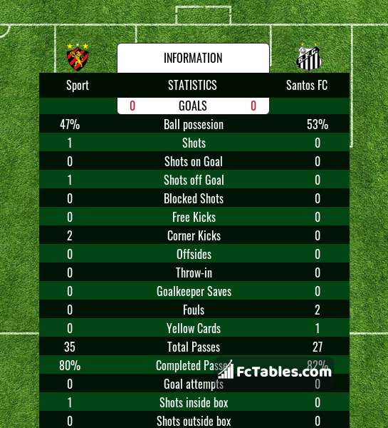 Santos vs Fluminense: Match report, statistics, lineups & H2H