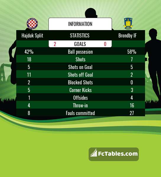 Hajduk Split vs HNK Gorica - live score, predicted lineups and H2H stats.