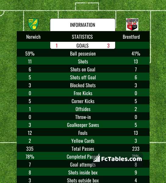 Preview image Norwich - Brentford