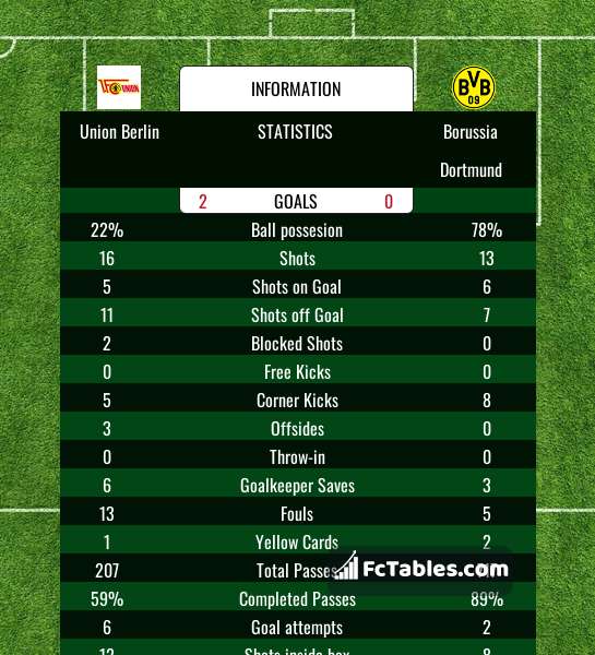 Anteprima della foto Union Berlin - Borussia Dortmund