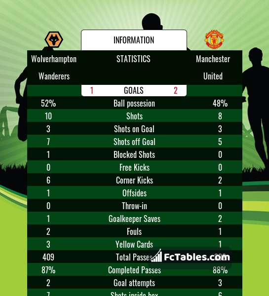 Preview image Wolverhampton Wanderers - Manchester United