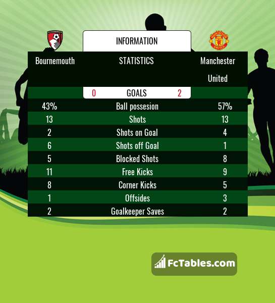 Preview image Bournemouth - Manchester United