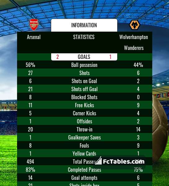 Preview image Arsenal - Wolverhampton Wanderers