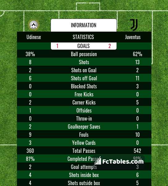 Podgląd zdjęcia Udinese - Juventus Turyn