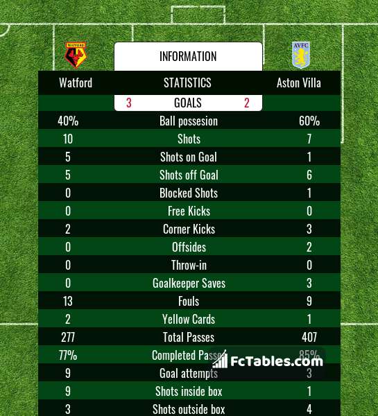Preview image Watford - Aston Villa