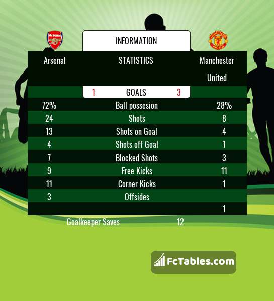 Preview image Arsenal - Manchester United