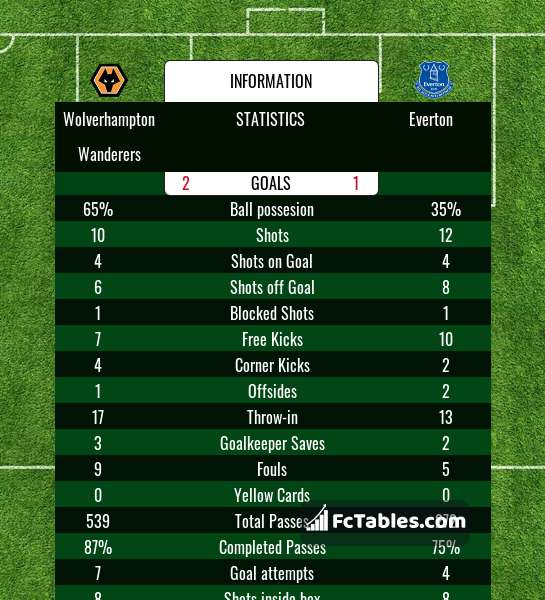 Anteprima della foto Wolverhampton Wanderers - Everton
