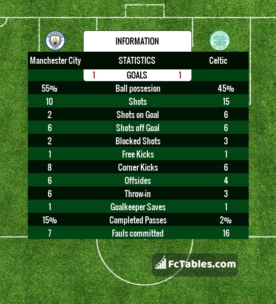 Preview image Manchester City - Celtic