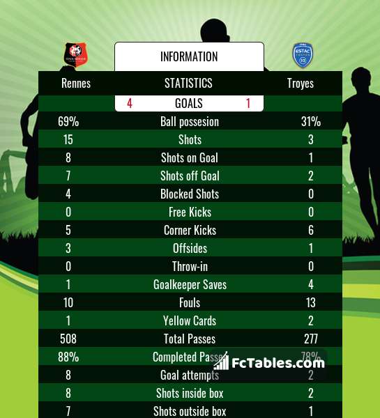Preview image Rennes - Troyes