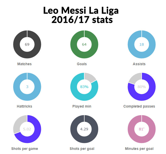 Leo Messi La Liga 2016-2017 statistics