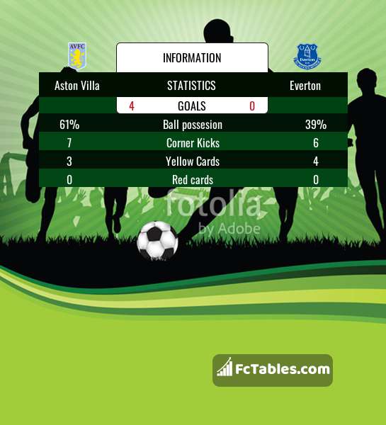 Preview image Aston Villa - Everton
