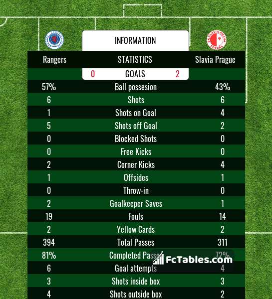 Slavia Praha x Teplice Estatísticas Confronto Direto