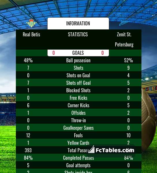 Preview image Real Betis - Zenit St. Petersburg