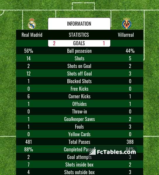 Preview image Real Madrid - Villarreal
