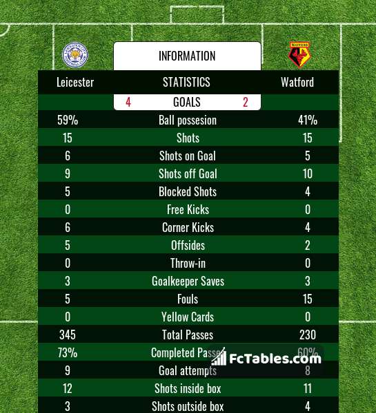 Preview image Leicester - Watford