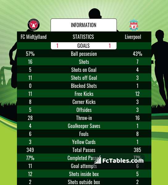 Preview image FC Midtjylland - Liverpool