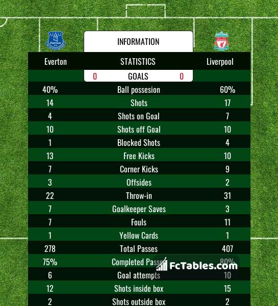Podgląd zdjęcia Everton - Liverpool FC