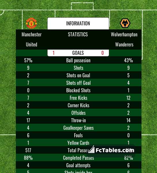 Preview image Manchester United - Wolverhampton Wanderers
