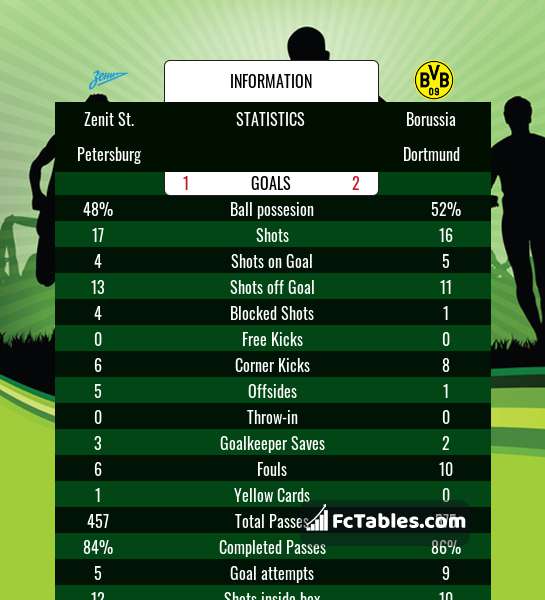 Preview image Zenit St. Petersburg - Borussia Dortmund