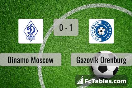 Preview image Dinamo Moscow - Gazovik Orenburg