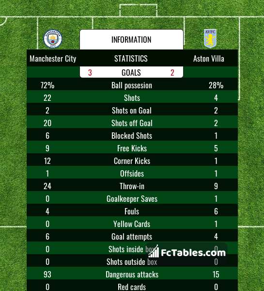 Preview image Manchester City - Aston Villa