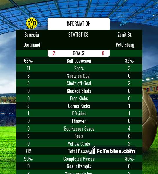 Preview image Borussia Dortmund - Zenit St. Petersburg