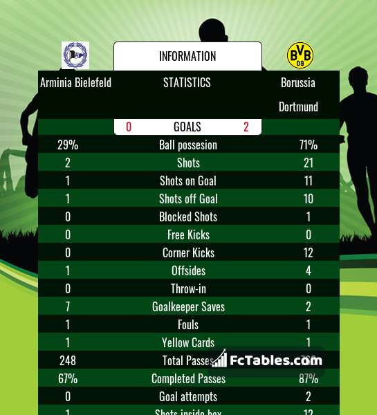 Podgląd zdjęcia Arminia Bielefeld - Borussia Dortmund