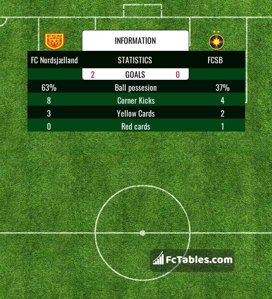 FCSB vs FC Hermannstadt live score, H2H and lineups