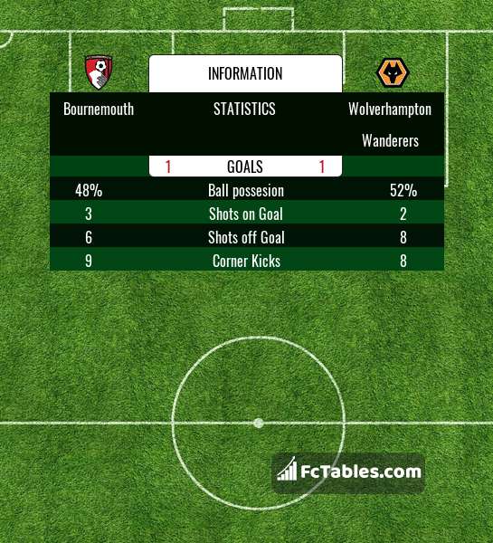Preview image Bournemouth - Wolverhampton Wanderers