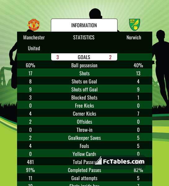 Preview image Manchester United - Norwich