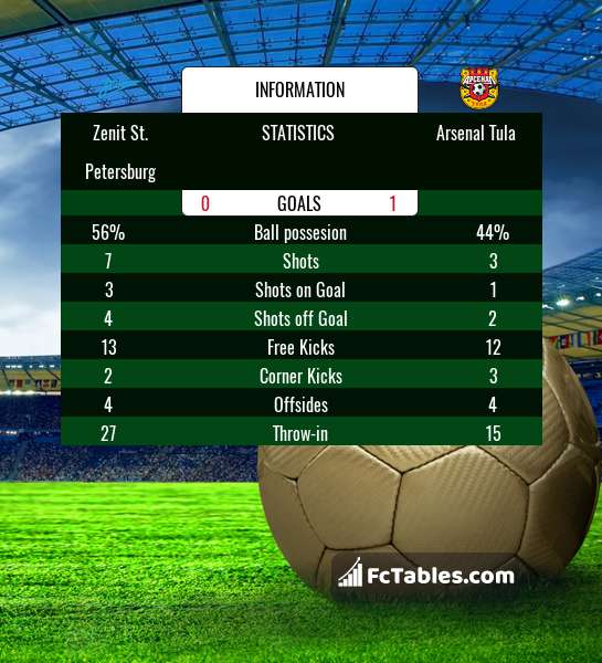 Preview image Zenit St. Petersburg - Arsenal Tula