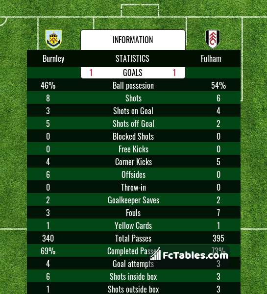 Preview image Burnley - Fulham