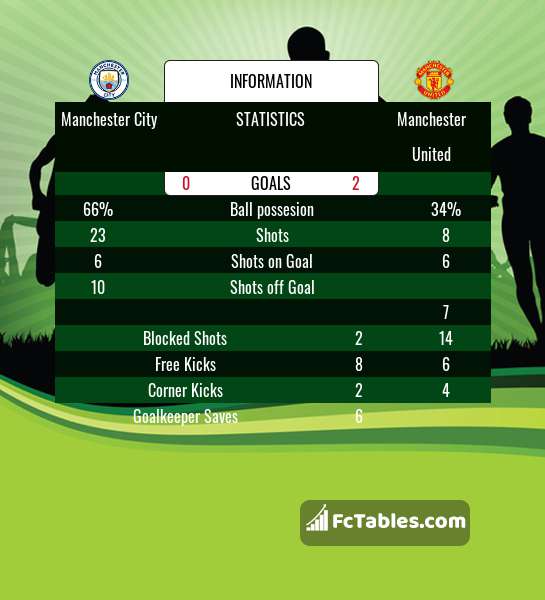 Preview image Manchester City - Manchester United