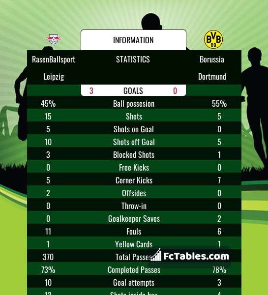 Podgląd zdjęcia RasenBallsport Leipzig - Borussia Dortmund