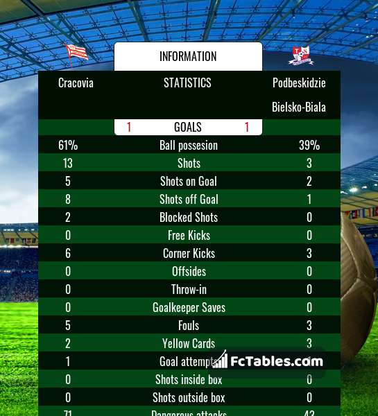 Podbeskidzie v Wisla results, H2H stats