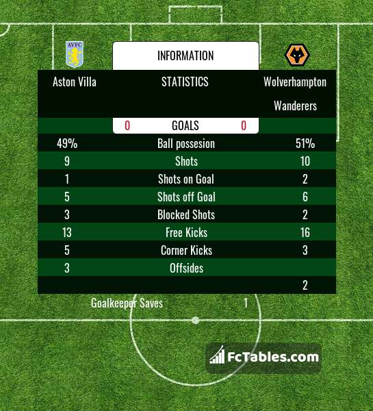 Anteprima della foto Aston Villa - Wolverhampton Wanderers